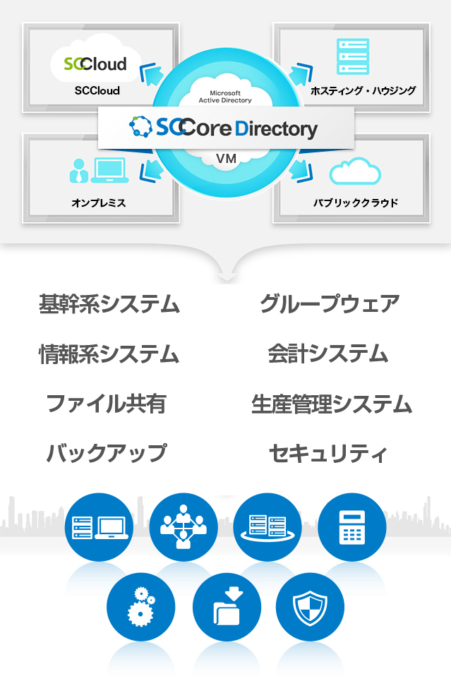 Microsoft Active Directory SCCore Directory
