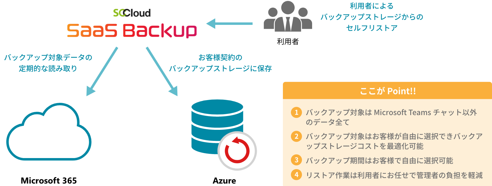 SCCloud Saas Backup 構成