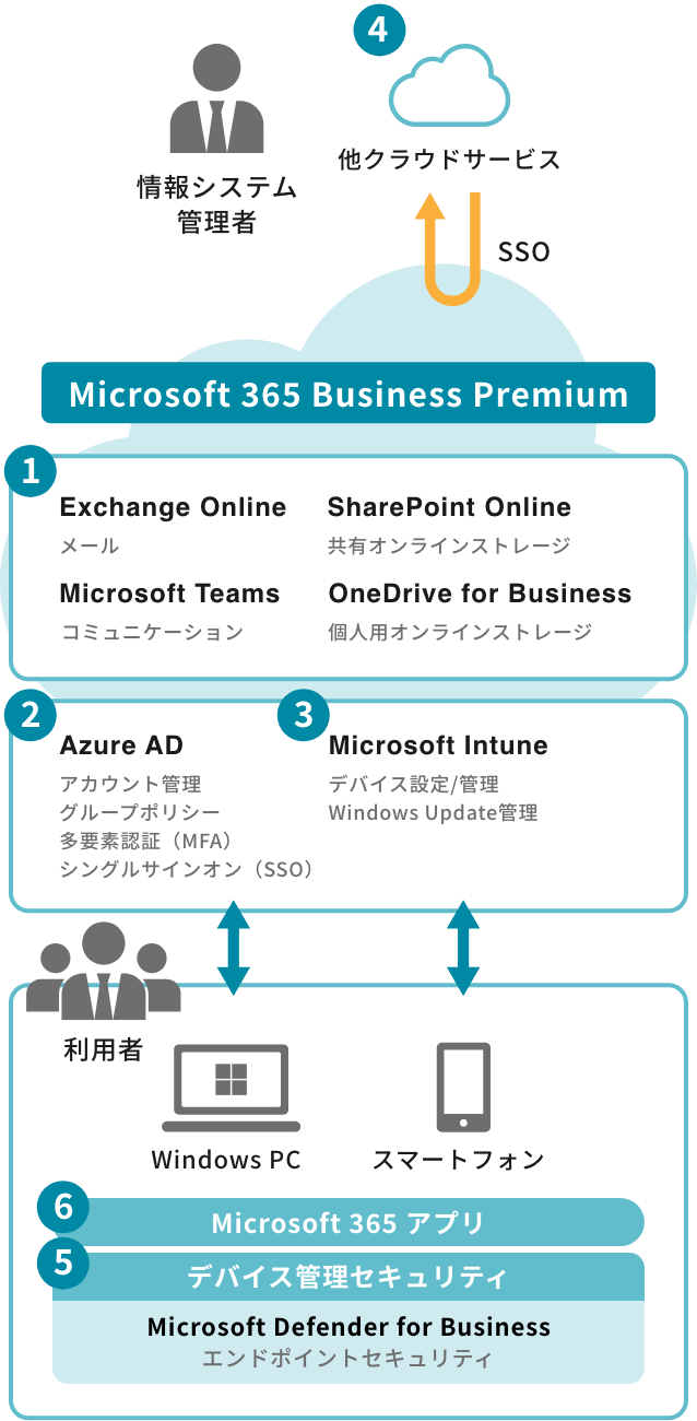 Microsoft 365 Business Premiumの図