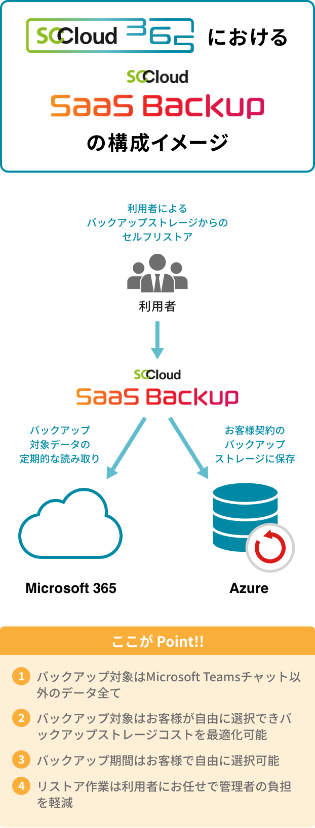 SCCloud SaaS Backupの図