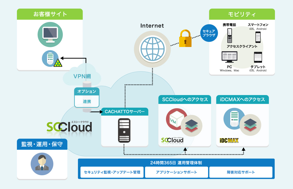 サービス構成図