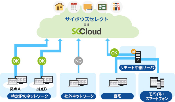 サービス構成図