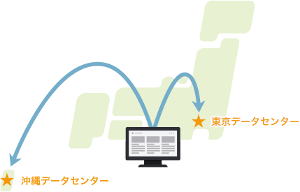 クラウドバックアップサービスのデータセンター