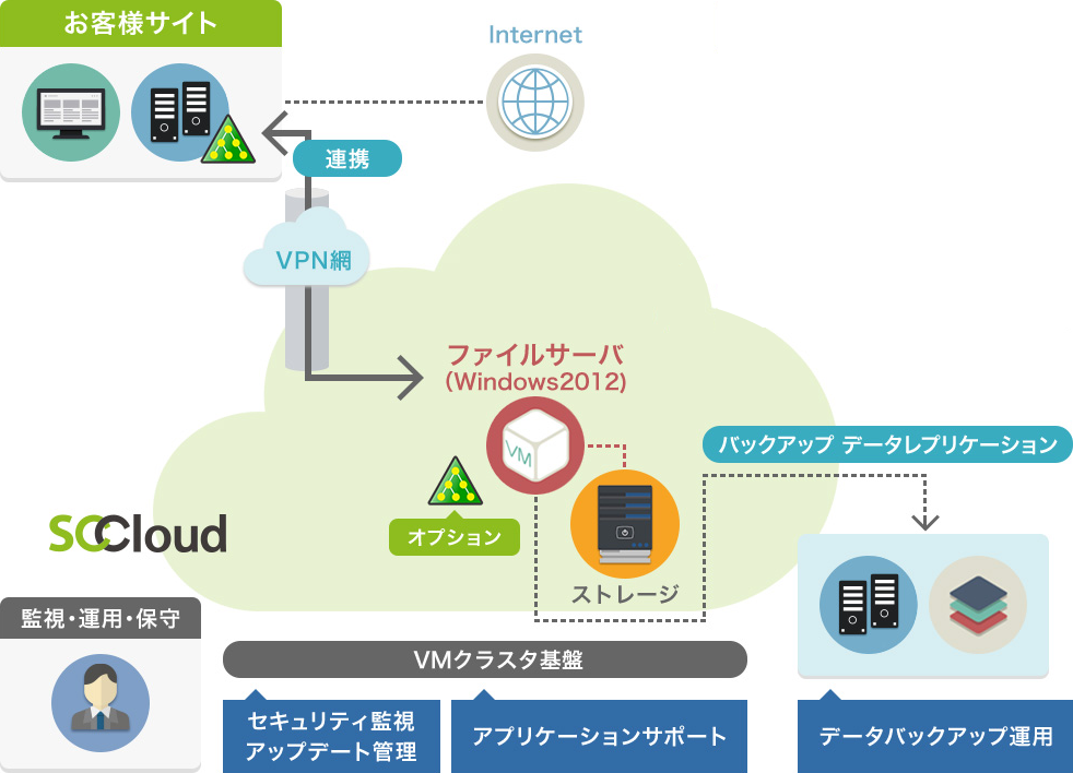 サービス構成図