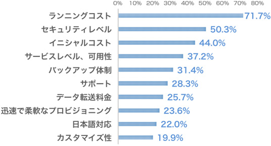 IaaSに求められること