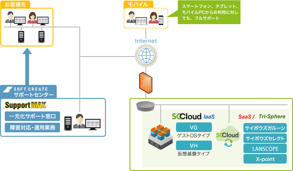 サービス構成図