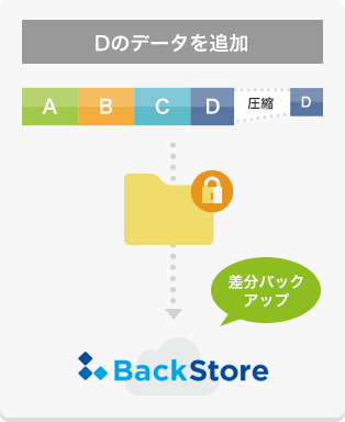 Dのデータを追加