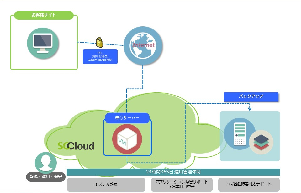 サービス構成図