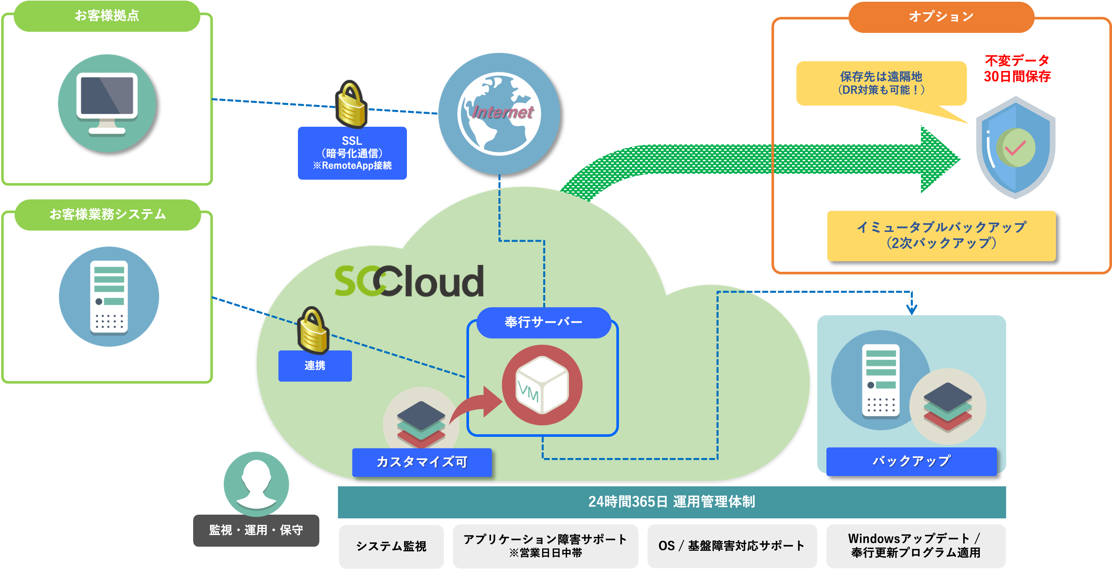 サービス構成図