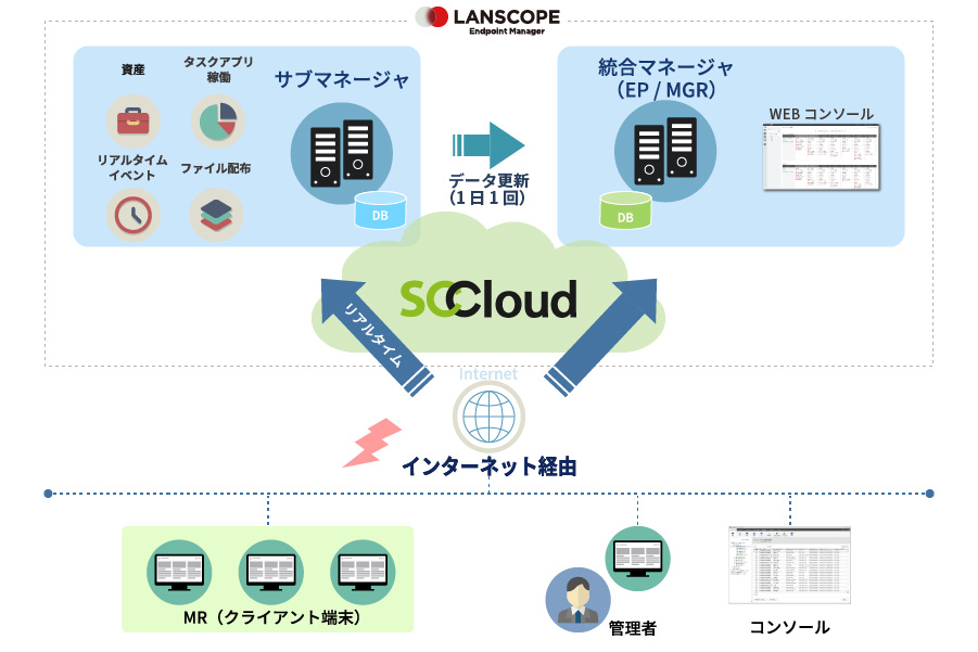 サービス構成図