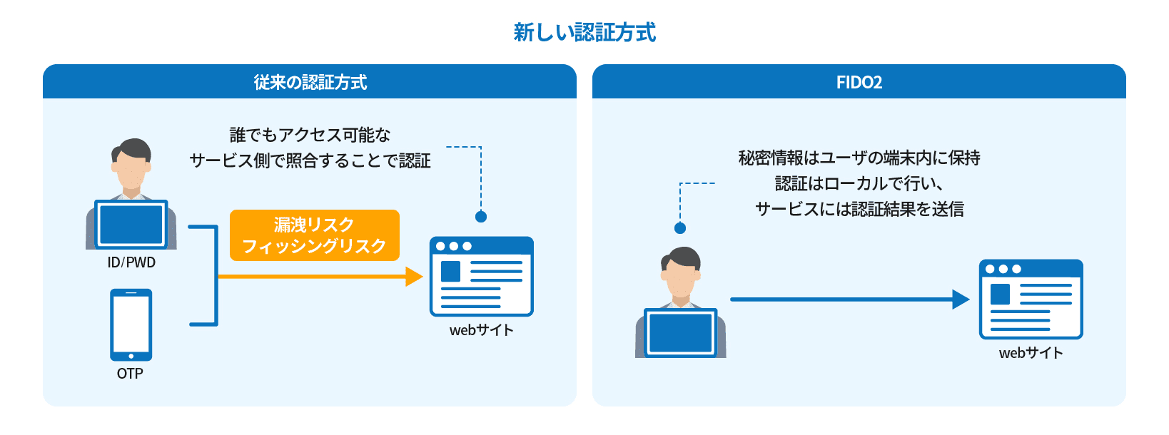 新しい認証方式