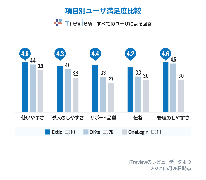 項目別ユーザ満足度比較