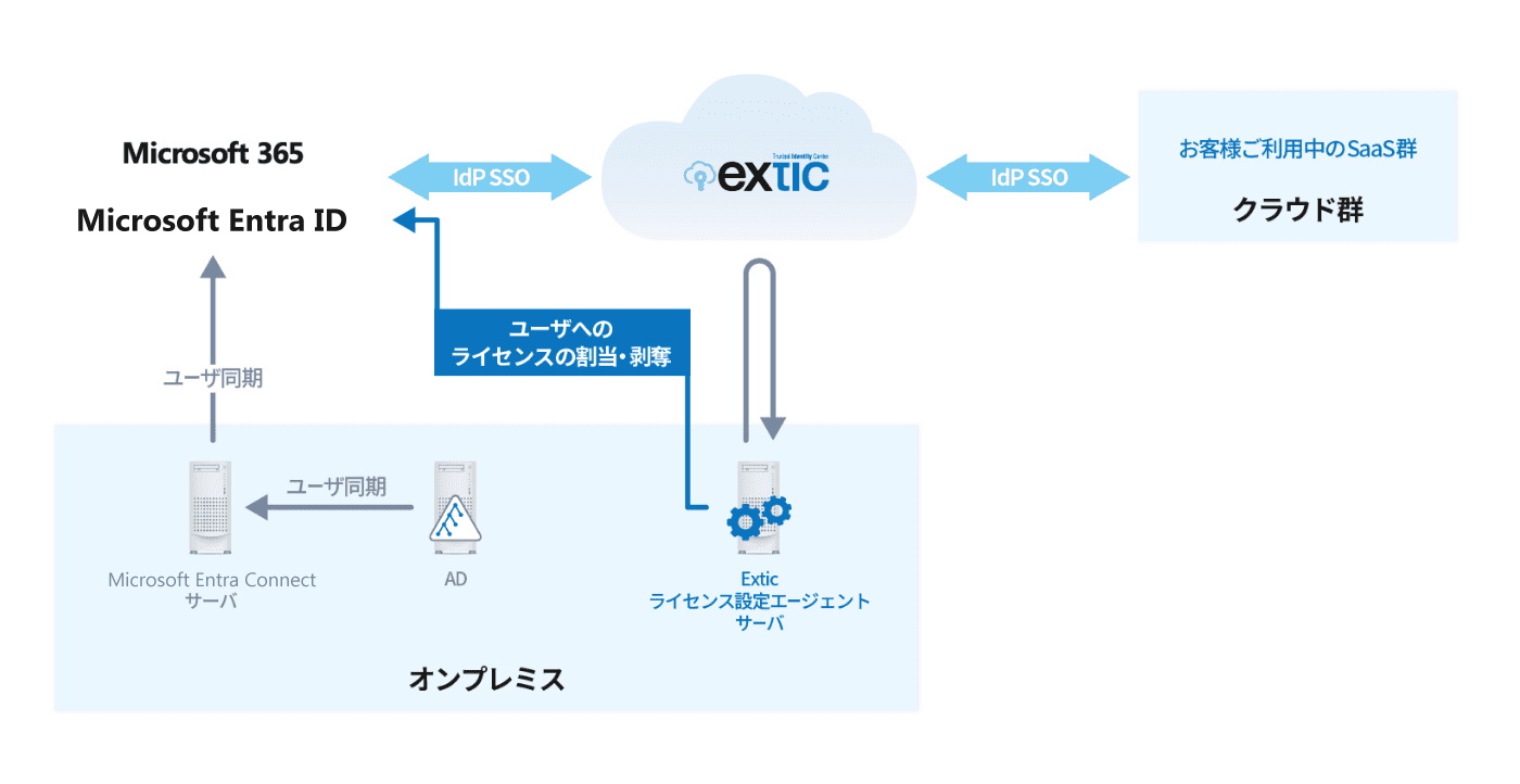 Microsoft 365ライセンス設定エージェント機能概要