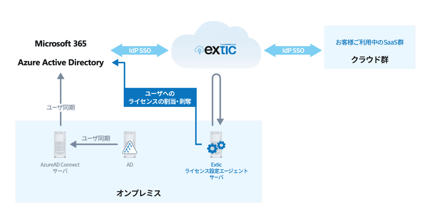 Microsoft 365ライセンス設定エージェント機能概要