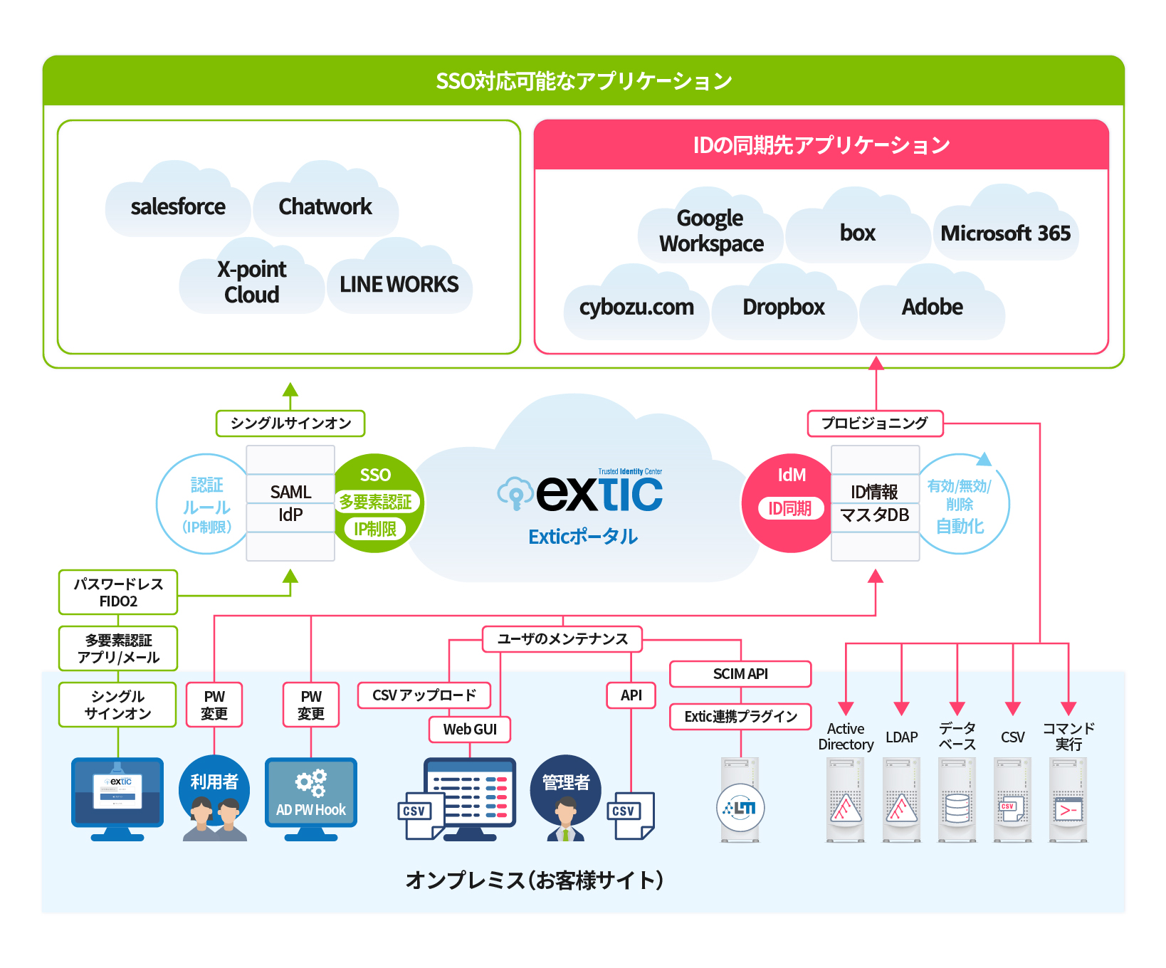 サービス構成図