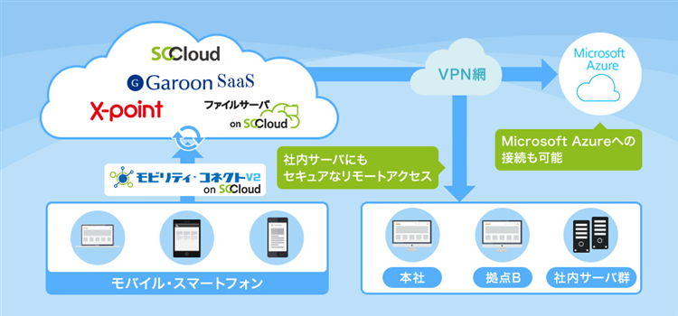 サービス構成図