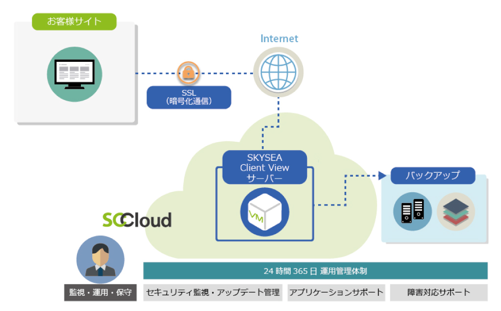 サービス構成図