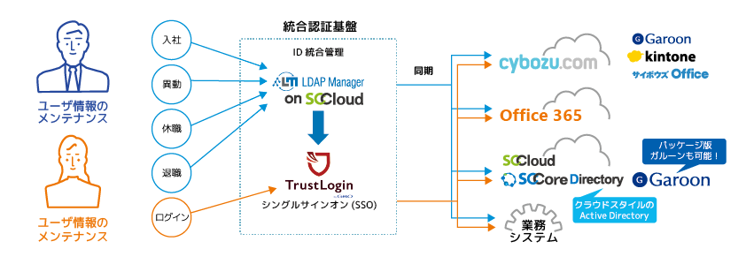 LDAP Manager on SCCloud と連携