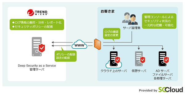 サービス構成図