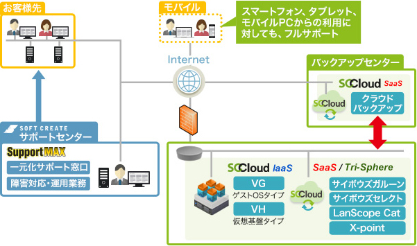 サービス構成図