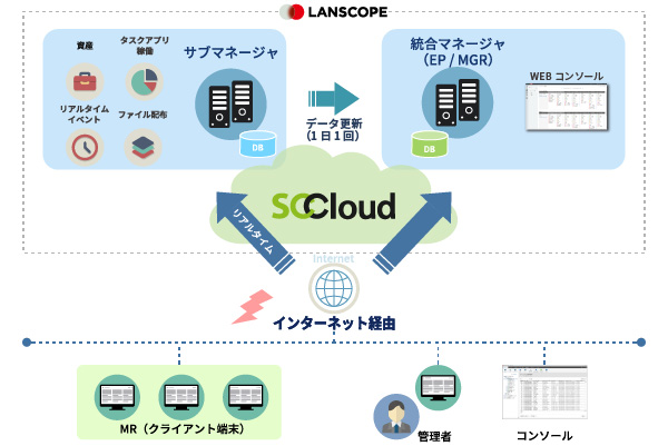 サービス構成図