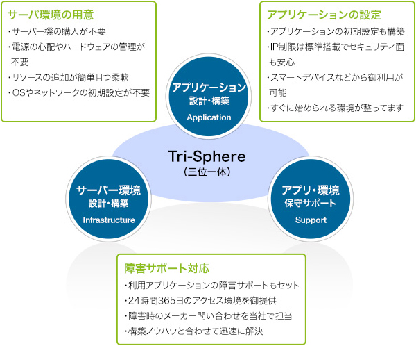 「Tri-Sphereシリーズ」とは