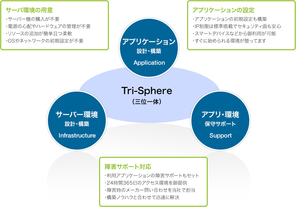 「Tri-Sphereシリーズ」とは