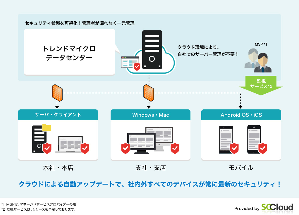 サービス構成図