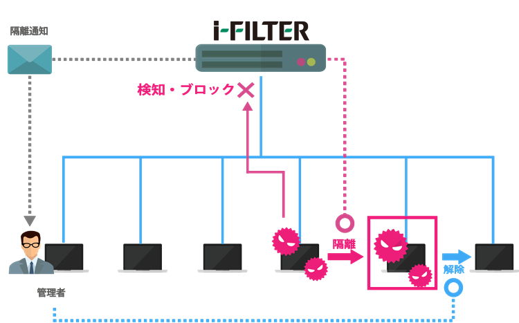 充実したレポート機能