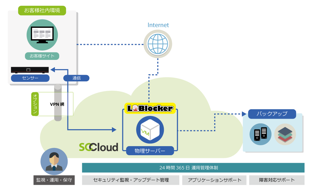 サービス構成図