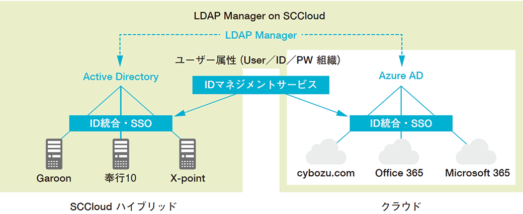 DAP Manager on SCCloud