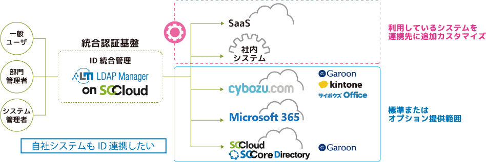 DAP Manager on SCCloud