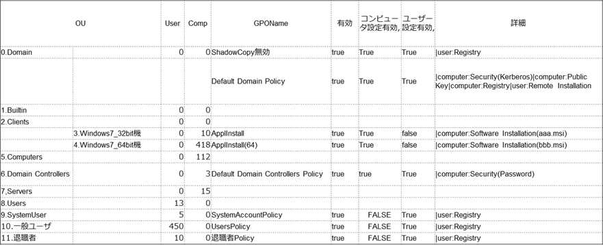 ※弊社ツールによるGPOビューの例