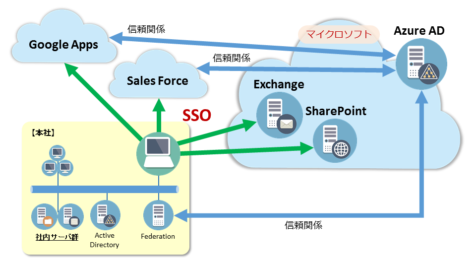 Azure ADとの連携