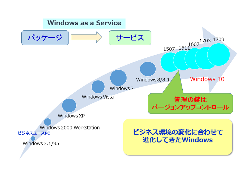 Windows 10　までの流れ