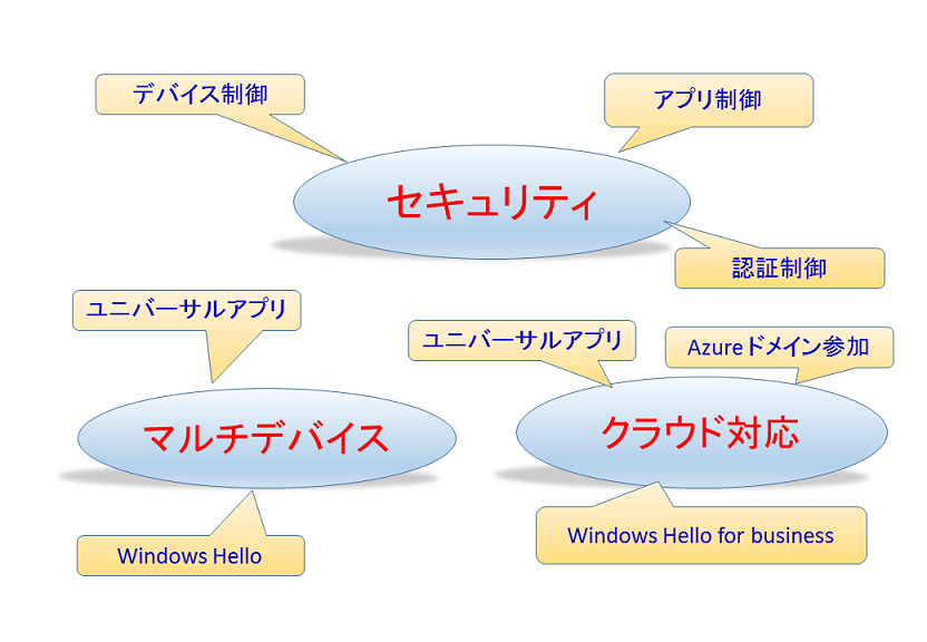 Windows 10 を紐解くキーワード