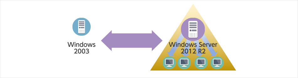 Windows2003 Windows Server 2012 R2