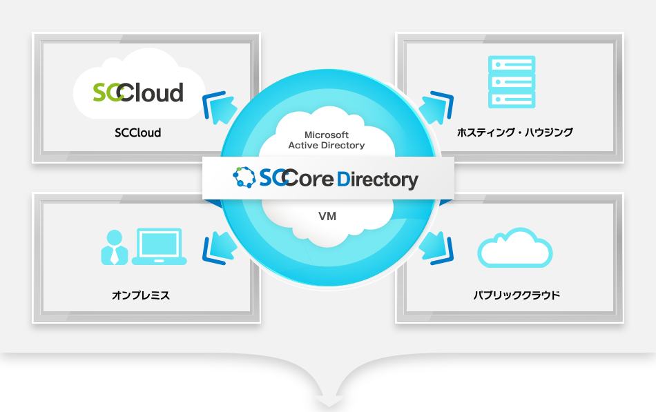 Microsoft Active Directory SCCore Directory