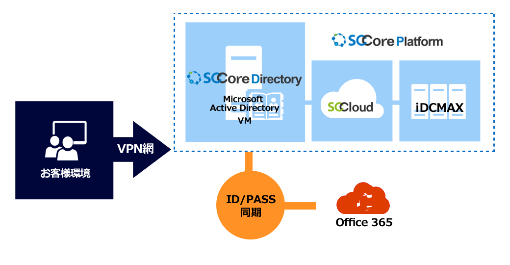 SCCore Directory 事例の構成